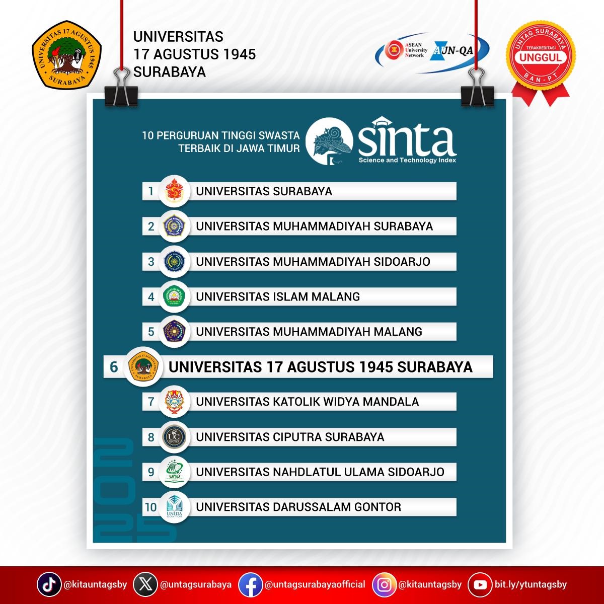 10 Perguruan Tinggi Swasta Terbaik di Jawa Timur